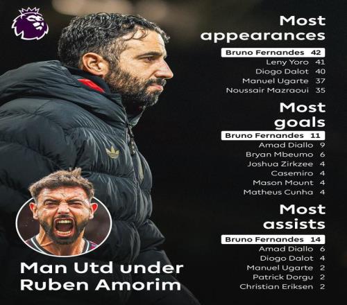 阿莫林执教期间，B费是曼联英超出场、进球、助攻最多的球员