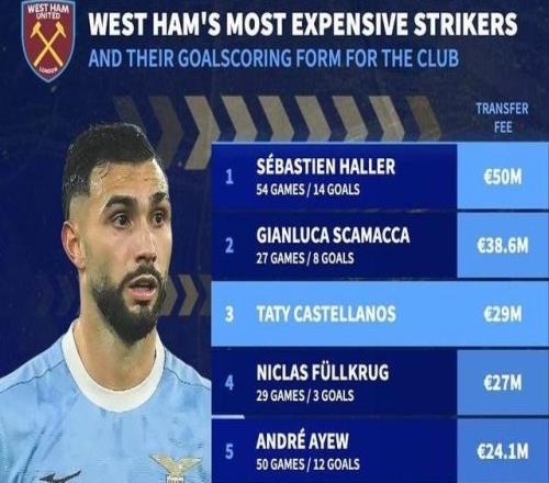 西漢姆聯(lián)鋒線引援花費(fèi)前十：阿萊5000萬(wàn)第一，冬窗兩新援在列