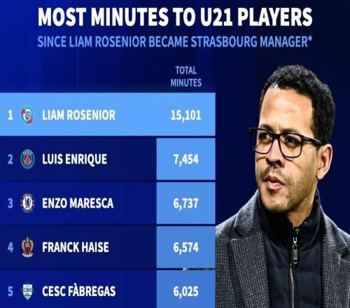 斷崖領(lǐng)先，羅塞尼爾執(zhí)教白堡同期使用U21球員時間五大聯(lián)賽第1