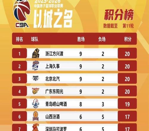 CBA排名大变天，张镇麟带队冲第一，广东被绝杀杜锋急眼