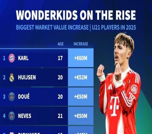 德轉(zhuǎn)列U21球員2025年身價漲幅榜：卡爾、赫伊森、杜埃前三