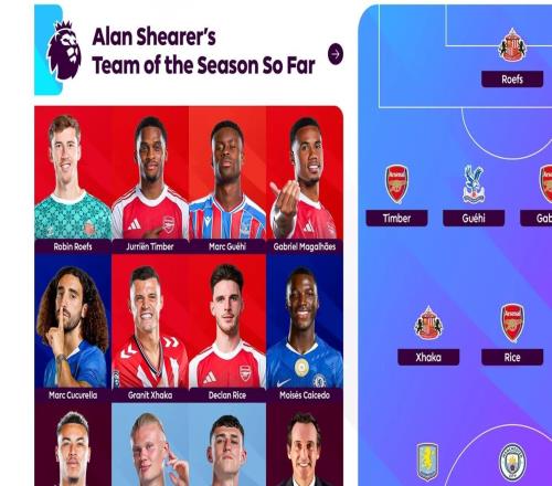 希勒評英超本賽季至今最佳陣：哈蘭德領(lǐng)銜，賴斯、凱塞多在列