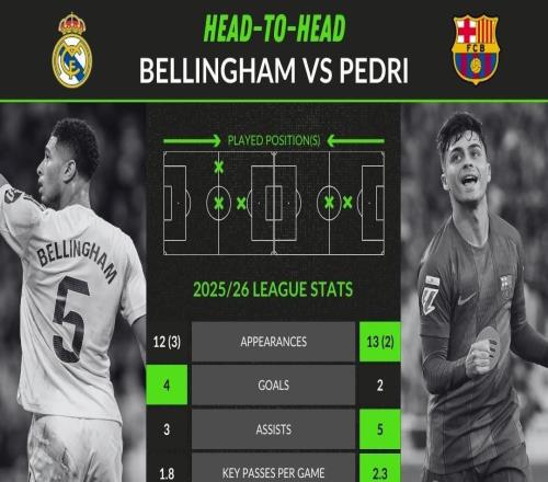 雙核聯(lián)賽數(shù)據(jù)對比：貝林15場4球3助攻，佩德里15場2球5助攻