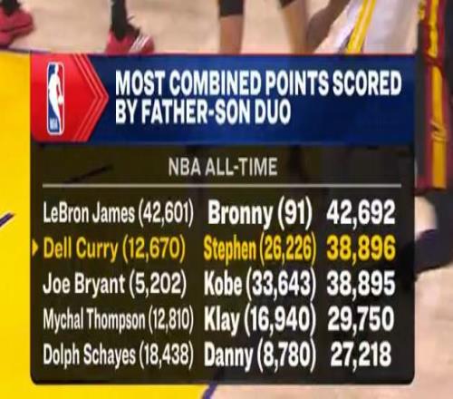 庫里父子總得分超越布萊恩特父子，升至NBA父子組合總得分第2