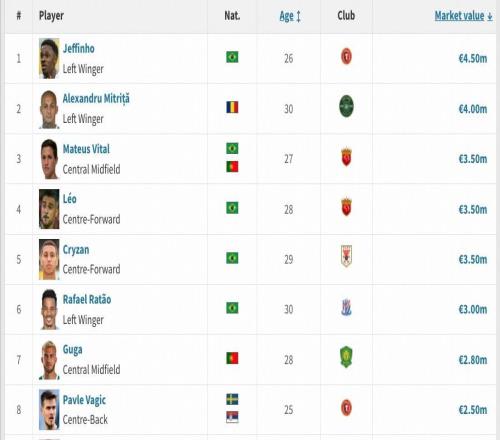 申花新援馬克塔蓋伊德轉(zhuǎn)身價(jià)為250萬歐，在目前中超并列第八