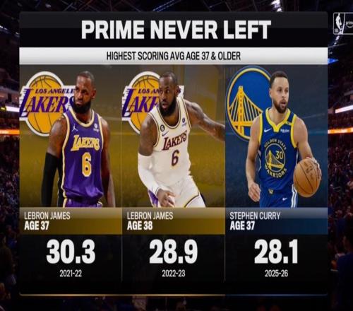 同样顶尖，37岁詹姆斯场均得分30.3分，高于37岁库里本赛季的28.1分