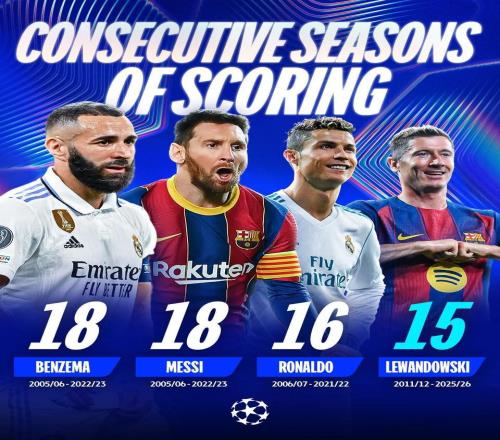 莱万已连续15个赛季欧冠进球，仅次于本泽马、梅西和C罗