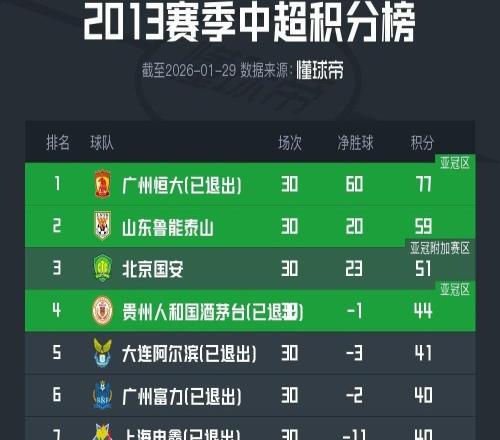 2013年足協(xié)開完罰單后，當年中超至今未解散球隊今年均遭處罰