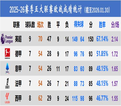 歐戰(zhàn)聯(lián)賽階段總結(jié)：英超盛世，意甲老五不保
