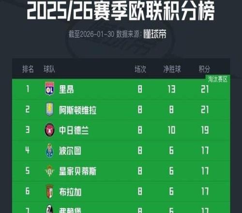 歐聯(lián)積分榜：里昂、維拉、貝蒂斯、弗賴堡、羅馬晉級(jí)16強(qiáng)