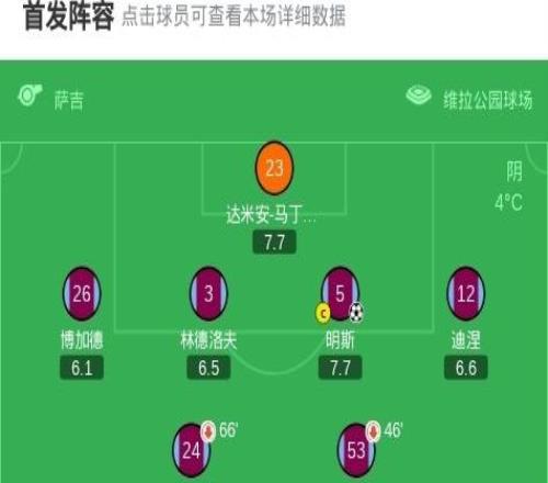 維拉32逆轉(zhuǎn)薩爾茨堡紅牛直接出線，明斯破門，羅杰斯建功