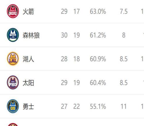 西部排名又亂了：太陽創(chuàng)NBA奇跡，快船收大禮，4隊排名互換