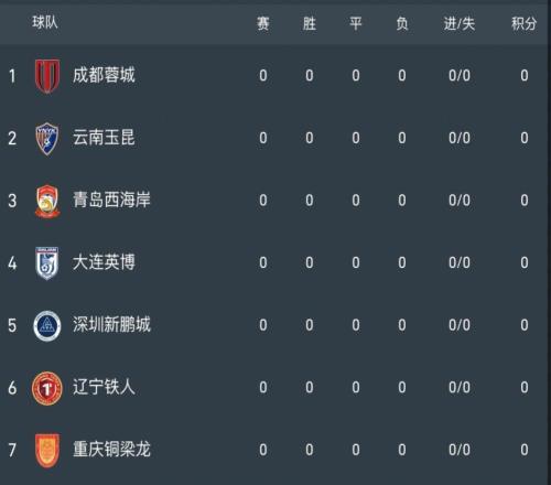 距開(kāi)賽36天！中超積分榜：蓉城天胡開(kāi)局，申花墊底，海港國(guó)安5分