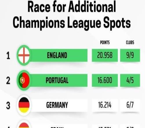 歐聯(lián)杯排位賽收官：維拉貝蒂斯羅馬進前8，葡超強勢