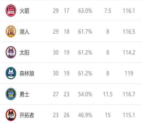 西部排名又亂了：太陽創(chuàng)NBA奇跡，掘金追平馬刺，7隊排名互換