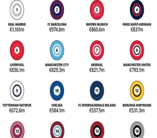 2026全球收入最高的30大足球俱樂部，皇家馬德里、巴塞羅那、拜仁慕尼黑排名前三