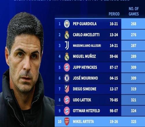 五大聯(lián)賽俱樂部最快200勝主帥：瓜帥第1，阿爾特塔325場(chǎng)第10