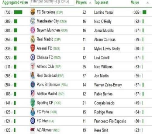 CIES青訓(xùn)球員身價榜：巴薩7.38億歐斷層領(lǐng)先，曼城2.84億第二