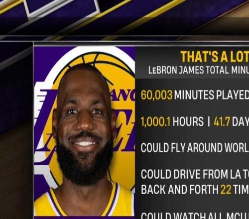 詹姆斯NBA生涯出戰(zhàn)超60000分鐘，相當于可以繞地球飛行23次