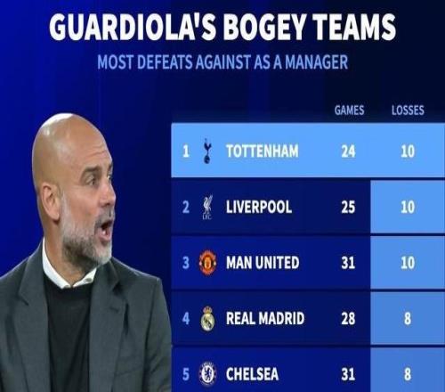 24戰(zhàn)10負，熱刺是瓜迪奧拉教練生涯至今輸球場次最多的對手