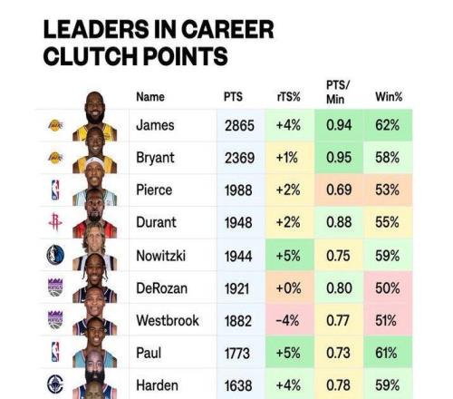 詹姆斯的關(guān)鍵時(shí)刻總得分歷史第一！勝率也是歷史第一！