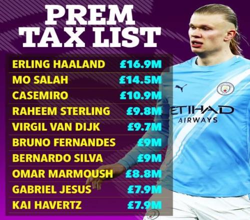 2025年英超球員繳稅榜：哈蘭德1690萬鎊居首，薩拉赫第二