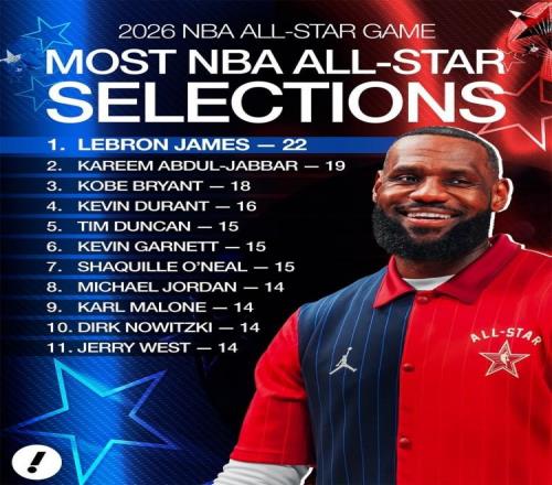 入選全明星總次數(shù)：詹姆斯22次擴(kuò)大優(yōu)勢，賈巴爾科比分列二三