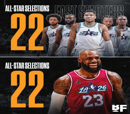 詹姆斯生涯第22次入選全明星，與東部首發(fā)五人入選次數(shù)之和相同