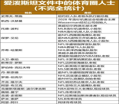  愛潑斯坦的名單里，有體育圈多少事？