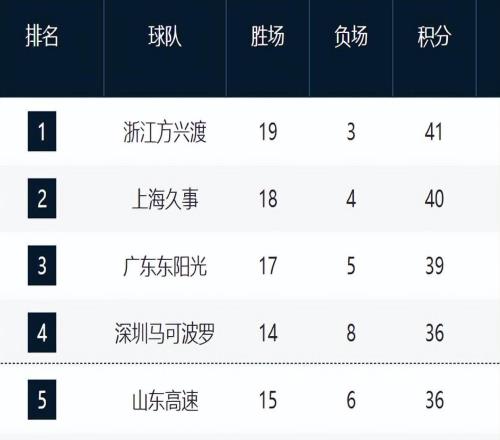 CBA最新排名！山東勝場超第4，北京再下滑，北控崛起，遼寧回前12