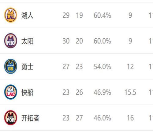 西部排名又變了：火箭高歌猛進(jìn)，湖人坐收好禮，2隊(duì)排名互換