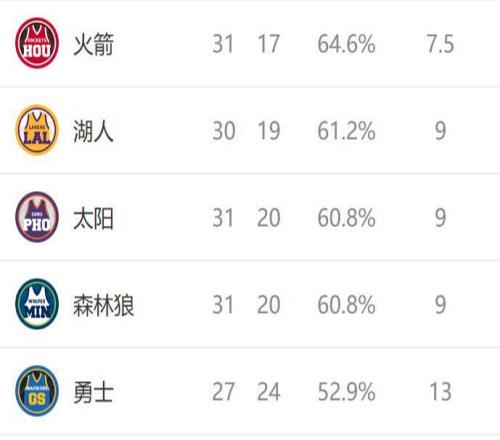 西部排名又變了：太陽創(chuàng)NBA奇跡，火箭收大禮，3隊(duì)排名互換