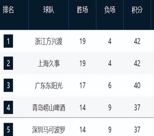 CBA最新排名！上海追平廣廈，山西遼寧止住頹勢(shì)，新疆又混亂了！