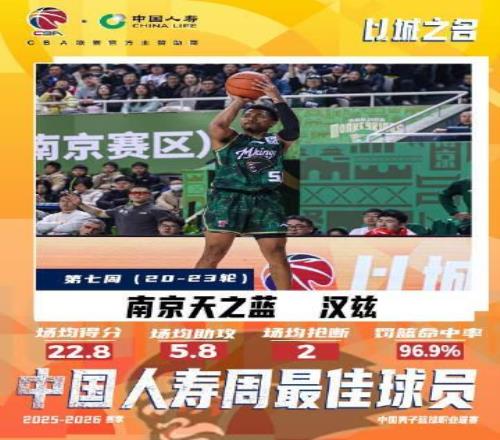 單場43分8板2助！CBA常規(guī)賽第七周最佳外援：同曦隊漢斯當(dāng)選