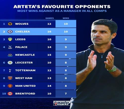 喜歡的對手，切爾西是阿爾特塔贏球最多的球隊，16場取得10勝