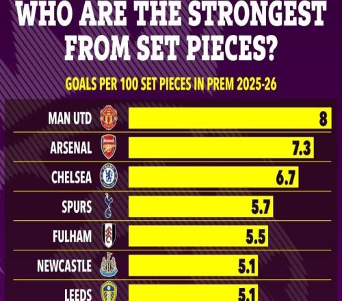 曼聯(lián)本賽季每100次定位球收獲8粒進(jìn)球，效率高于槍手領(lǐng)跑英超