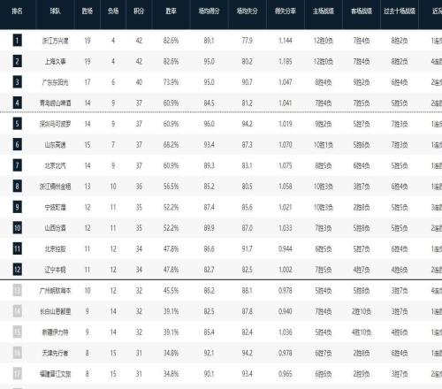 CBA常規(guī)賽第一階段排名：廣廈第一，上海第二，四川23連敗墊底