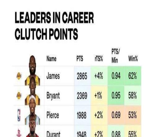 詹姆斯，又多了兩個歷史第一.....