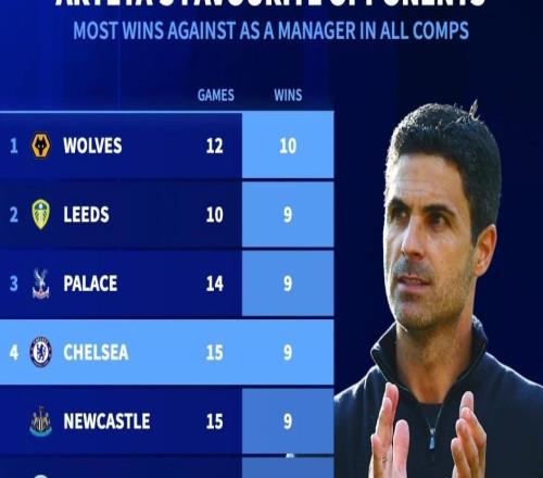 塔帥生涯贏球場(chǎng)次最多的10個(gè)對(duì)手：15戰(zhàn)切爾西9勝排名第4