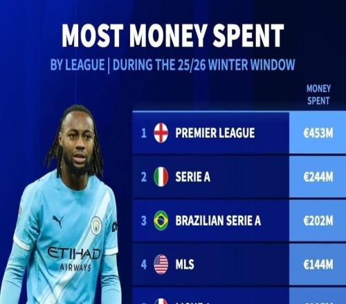 德轉(zhuǎn)列2026年冬窗聯(lián)賽支出榜：英超4.53億歐斷檔第1，意甲第2