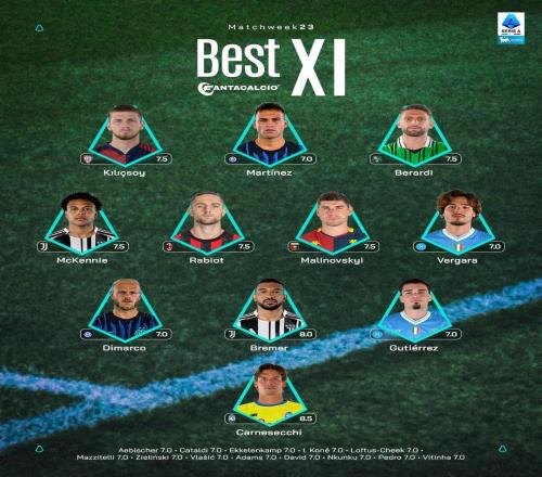 意甲第23輪最佳陣容：勞塔羅、迪馬爾科、麥肯尼、拉比奧在列