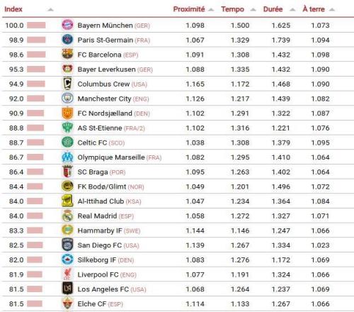CIES評本賽季最具進(jìn)攻性球隊：拜仁居首，巴黎第二，巴薩第三