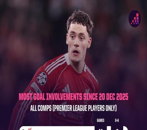 11場6球3助攻，維爾茨是近1個(gè)半月參與進(jìn)球最多的英超球員