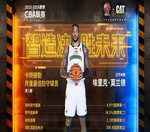 內(nèi)線大閘，遼寧外援莫蘭德當(dāng)選CBA第二期月度最佳防守球員