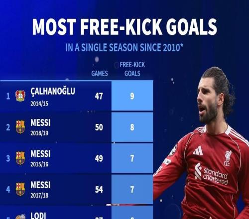 2010年以來單賽季任意球進球榜：梅西三度上榜，索博4球第22