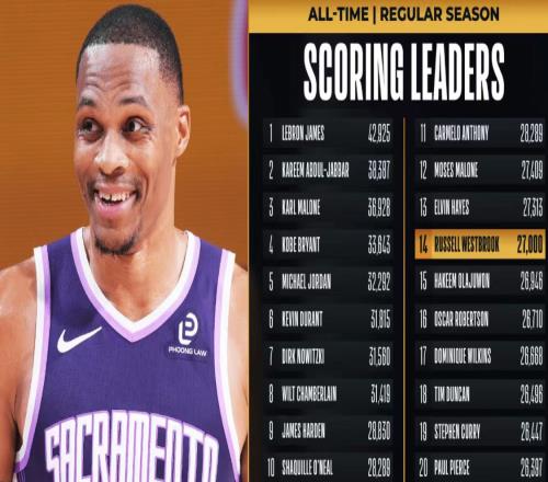 威少27000分里程碑！國(guó)王26分慘負(fù)鵜鶘13連敗創(chuàng)搬遷薩城最長(zhǎng)紀(jì)錄