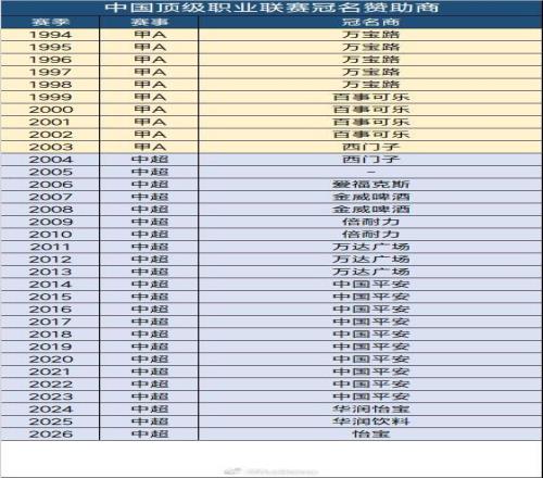 2026中超冠名為怡寶，這是華潤飲料連續(xù)第三年冠名中超聯(lián)賽