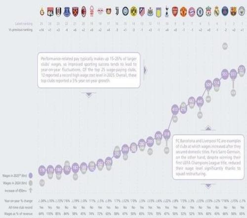 2025年球隊薪資支出：曼城5.57億歐第一，巴薩第二皇馬第四
