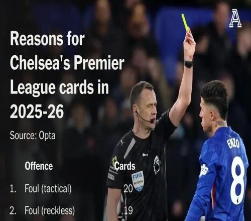 切爾西本賽季英超吃牌原因排行：戰(zhàn)術(shù)犯規(guī)20張，表達(dá)異議10張