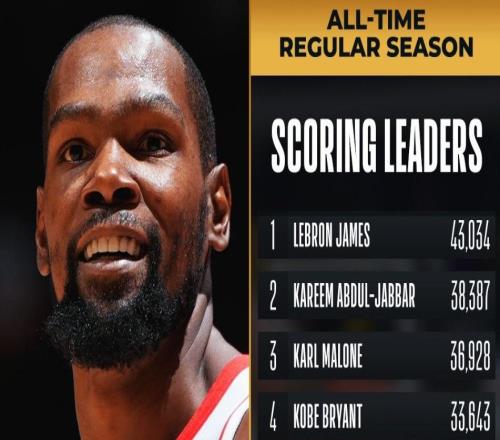 32000分里程碑！杜蘭特40+8末節(jié)連獻(xiàn)關(guān)鍵球431場(chǎng)30+追平科比